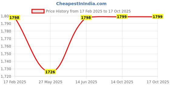 myntra.com Blissta Floral Printed Woven Embellished Unstitched Dress Material blissta Price History Graph from 17 Feb 2025 to 16 Oct 2025