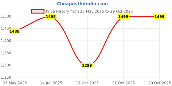 myntra.com Blissta Floral Satin Saree blissta Price History Graph from 27 May 2025 to 29 Oct 2025