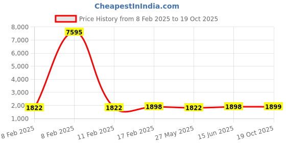 myntra.com Blissta Floral Woven Design Embellished Unstitched Dress Material blissta Price History Graph from 8 Feb 2025 to 19 Oct 2025