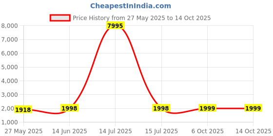 myntra.com Blissta Floral Woven Design Embellished Unstitched Dress Material blissta Price History Graph from 27 May 2025 to 6 Oct 2025