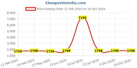 myntra.com Blissta Floral Woven Design Embellished Unstitched Dress Material blissta Price History Graph from 11 Feb 2025 to 16 Oct 2025