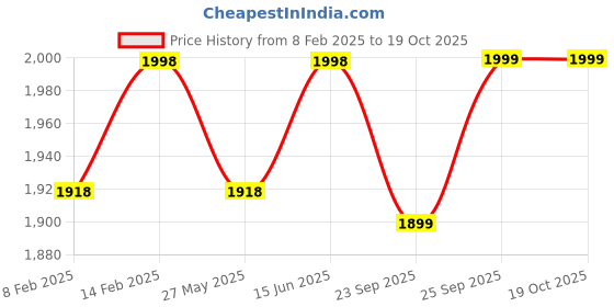 myntra.com Blissta Geometric Printed Embellished Organza Unstitched Dress Material blissta Price History Graph from 8 Feb 2025 to 19 Oct 2025