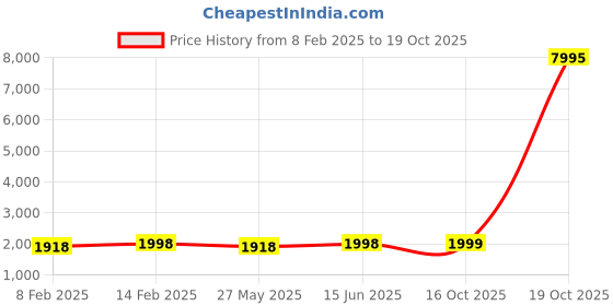 myntra.com Blissta Geometric Printed Embellished Organza Unstitched Dress Material blissta Price History Graph from 8 Feb 2025 to 19 Oct 2025