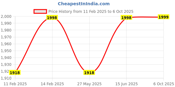myntra.com Blissta Geometric Printed Stones And Beads Work Unstitched Dress Material blissta Price History Graph from 11 Feb 2025 to 6 Oct 2025