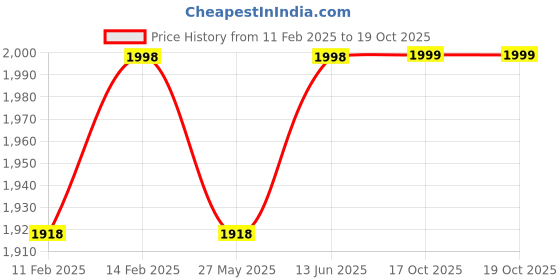 myntra.com Blissta Geometric Printed Stones And Beads Work Unstitched Dress Material blissta Price History Graph from 11 Feb 2025 to 18 Oct 2025