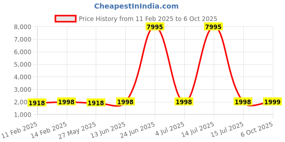 myntra.com Blissta Geometric Woven Design Beads And Stones Unstitched Dress Material blissta Price History Graph from 11 Feb 2025 to 6 Oct 2025