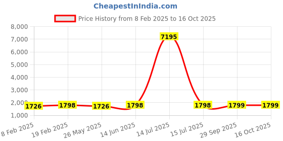 myntra.com Blissta Gotta Patti Floral Printed Unstitched Dress Material blissta Price History Graph from 8 Feb 2025 to 15 Oct 2025