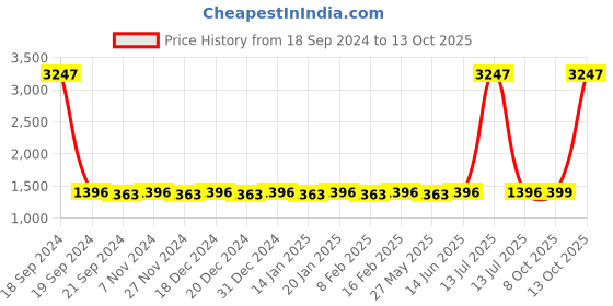 myntra.com Blissta Grey & Red Cotton Blend Unstitched Dress Material blissta Price History Graph from 18 Sep 2024 to 13 Oct 2025