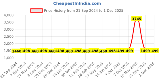 myntra.com Blissta Grey Silk Blend Unstitched Dress Material blissta Price History Graph from 21 Sep 2024 to 30 Nov 2025