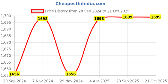 myntra.com Blissta Lavender & Navy Blue Cotton Blend Unstitched Dress Material blissta Price History Graph from 20 Sep 2024 to 20 Oct 2025