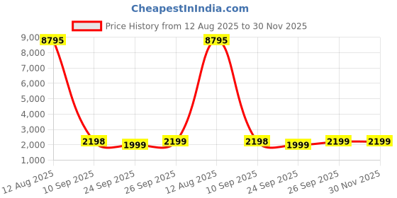 myntra.com Blissta Lehariya Printed Beads And Stones Unstitched Dress Material blissta Price History Graph from 12 Aug 2025 to 30 Nov 2025