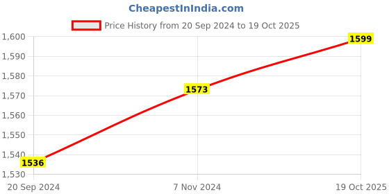 myntra.com Blissta Off-White & Orange Cotton Blend Unstitched Dress Material blissta Price History Graph from 20 Sep 2024 to 19 Oct 2025