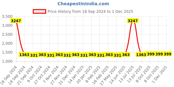 myntra.com Blissta Orange & Red Cotton Blend Unstitched Dress Material blissta Price History Graph from 18 Sep 2024 to 30 Nov 2025