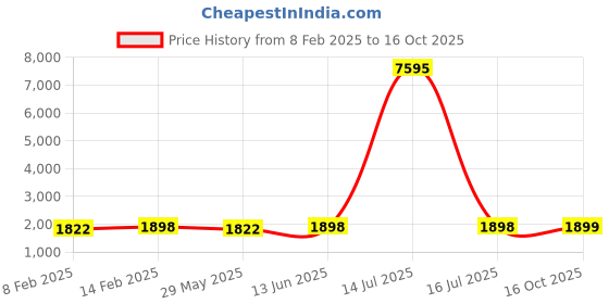 myntra.com Blissta Organza Unstitched Dress Material blissta Price History Graph from 8 Feb 2025 to 16 Oct 2025
