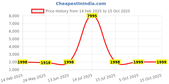 myntra.com Blissta Organza Unstitched Dress Material blissta Price History Graph from 14 Feb 2025 to 14 Oct 2025
