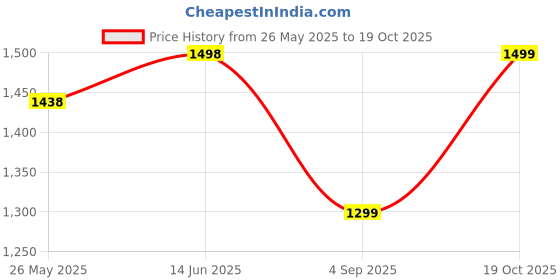 myntra.com Blissta Organza Woven Design Zari Banarasi Saree blissta Price History Graph from 26 May 2025 to 19 Oct 2025