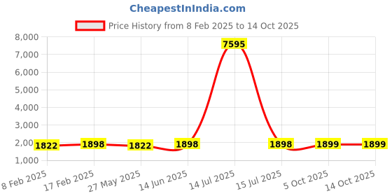 myntra.com Blissta Polka Dots Woven Design Beads and Stones Unstitched Dress Material blissta Price History Graph from 8 Feb 2025 to 14 Oct 2025