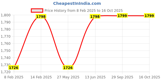 myntra.com Blissta Printed Unstitched Dress Material blissta Price History Graph from 8 Feb 2025 to 16 Oct 2025