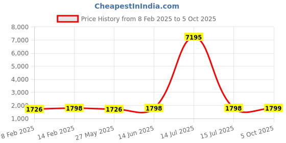 myntra.com Blissta Printed Unstitched Dress Material blissta Price History Graph from 8 Feb 2025 to 5 Oct 2025