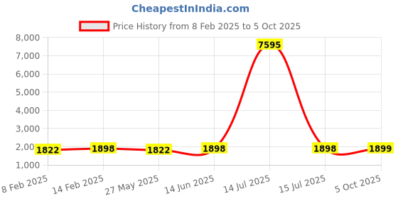myntra.com Blissta Printed Unstitched Dress Material blissta Price History Graph from 8 Feb 2025 to 5 Oct 2025