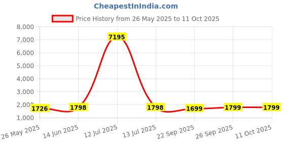 myntra.com Blissta Printed Unstitched Dress Material blissta Price History Graph from 26 May 2025 to 10 Oct 2025