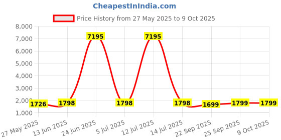myntra.com Blissta Printed Unstitched Dress Material blissta Price History Graph from 27 May 2025 to 9 Oct 2025