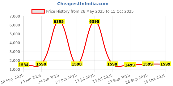 myntra.com Blissta Printed Unstitched Dress Material blissta Price History Graph from 26 May 2025 to 14 Oct 2025