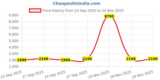 myntra.com Blissta Printed Unstitched Dress Material blissta Price History Graph from 23 Sep 2025 to 24 Nov 2025