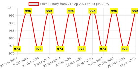 myntra.com Blissta Red & Gold-Coloured Woven Design Dupatta blissta Price History Graph from 21 Sep 2024 to 13 Jun 2025