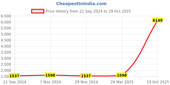 myntra.com Blissta Red & Gold-Toned Embellished Unstitched Dress Material blissta Price History Graph from 21 Sep 2024 to 19 Oct 2025
