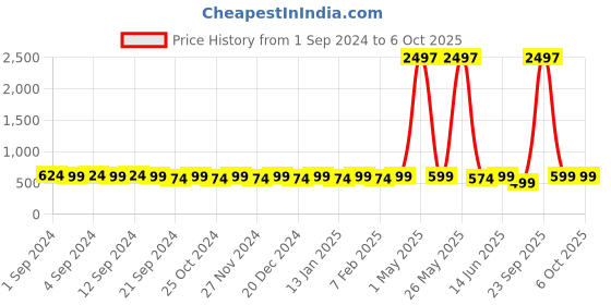 myntra.com Blissta Red & Gold-Toned Woven Design Dupatta blissta Price History Graph from 1 Sep 2024 to 4 Oct 2025
