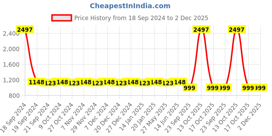 myntra.com Blissta Red & Yellow Silk Blend Unstitched Dress Material blissta Price History Graph from 18 Sep 2024 to 2 Dec 2025