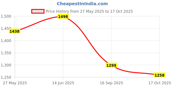 myntra.com Blissta Satin Saree blissta Price History Graph from 27 May 2025 to 17 Oct 2025
