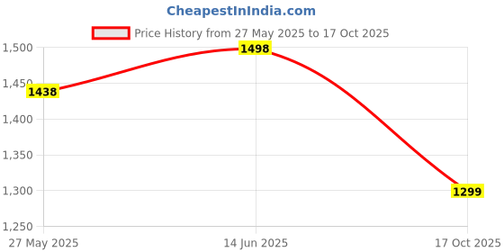 myntra.com Blissta Satin Saree blissta Price History Graph from 27 May 2025 to 17 Oct 2025
