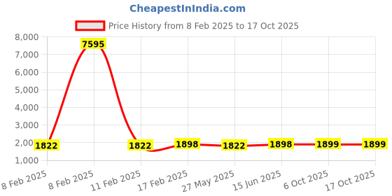 myntra.com Blissta Sequined Embellished Unstitched Dress Material blissta Price History Graph from 8 Feb 2025 to 17 Oct 2025