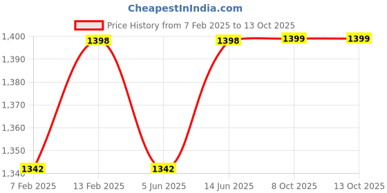 myntra.com Blissta Sequinnce Embellished Unstitched Dress Material blissta Price History Graph from 7 Feb 2025 to 13 Oct 2025