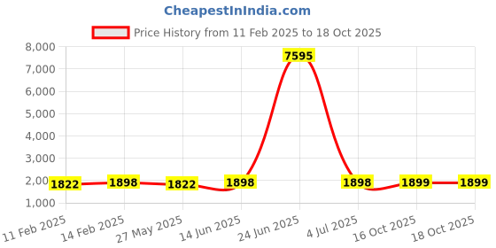 myntra.com Blissta Sequinned Unstitched Dress Material blissta Price History Graph from 11 Feb 2025 to 18 Oct 2025