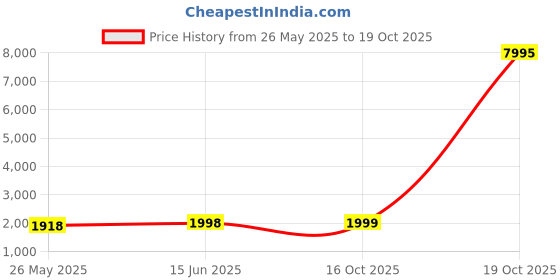 myntra.com Blissta Stones And Beads Work Unstitched Dress Material blissta Price History Graph from 26 May 2025 to 19 Oct 2025
