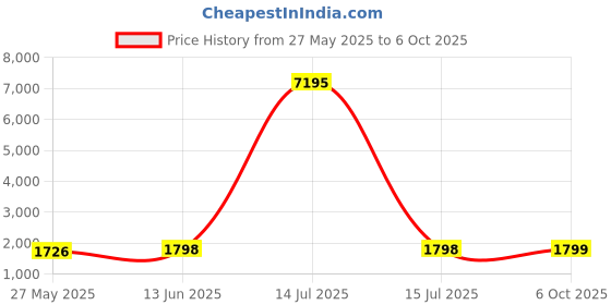 myntra.com Blissta Striped Embellished Unstitched Dress Material blissta Price History Graph from 27 May 2025 to 6 Oct 2025