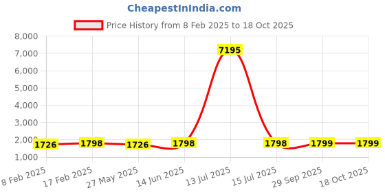 myntra.com Blissta Striped Embroidered Beads And Stones Unstitched Dress Material blissta Price History Graph from 8 Feb 2025 to 18 Oct 2025