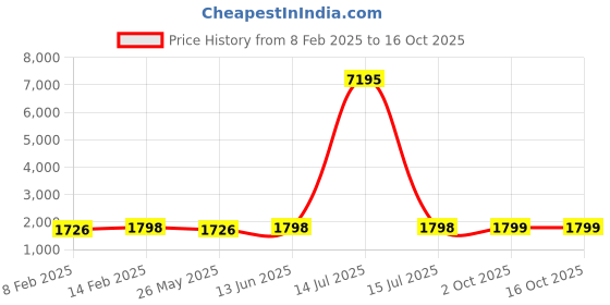myntra.com Blissta Striped Gotta Patti Unstitched Dress Material blissta Price History Graph from 8 Feb 2025 to 15 Oct 2025