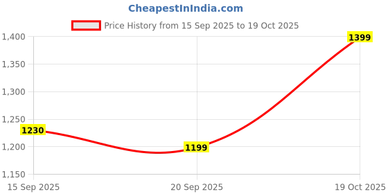 myntra.com Blissta Striped Sequinned Organza Saree blissta Price History Graph from 15 Sep 2025 to 19 Oct 2025