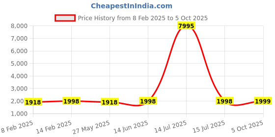 myntra.com Blissta Unstitched Dress Material blissta Price History Graph from 8 Feb 2025 to 5 Oct 2025