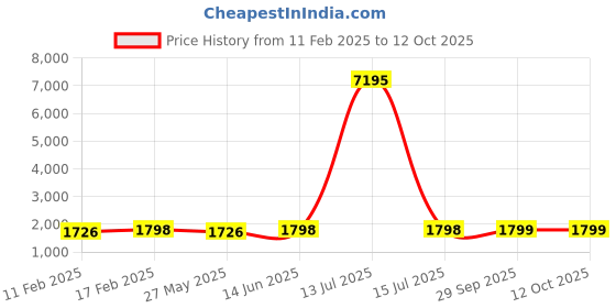 myntra.com Blissta Unstitched Dress Material blissta Price History Graph from 11 Feb 2025 to 12 Oct 2025