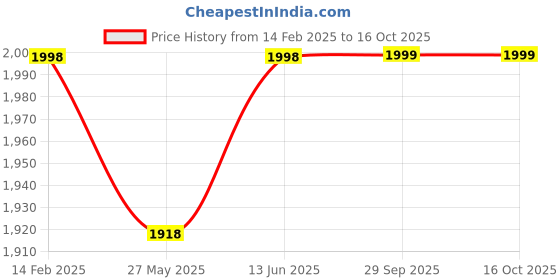 myntra.com Blissta Unstitched Dress Material blissta Price History Graph from 14 Feb 2025 to 15 Oct 2025