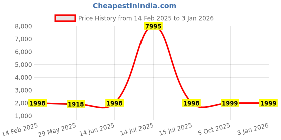 myntra.com Blissta Unstitched Dress Material blissta Price History Graph from 14 Feb 2025 to 31 Dec 2025