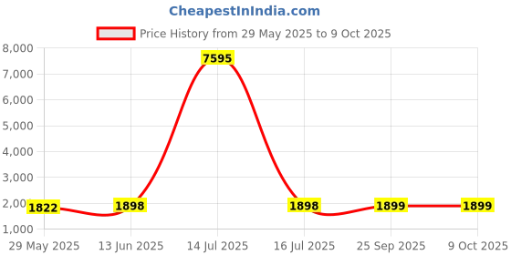 myntra.com Blissta Unstitched Dress Material blissta Price History Graph from 29 May 2025 to 9 Oct 2025