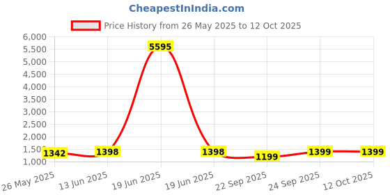 myntra.com Blissta Unstitched Dress Material blissta Price History Graph from 26 May 2025 to 12 Oct 2025