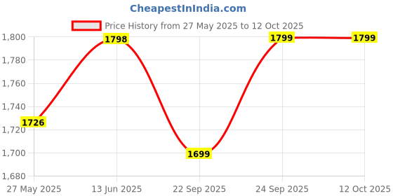 myntra.com Blissta Unstitched Dress Material blissta Price History Graph from 27 May 2025 to 11 Oct 2025