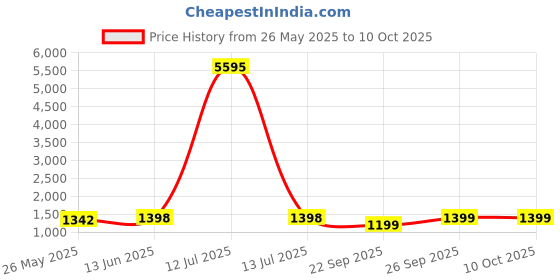 myntra.com Blissta Unstitched Dress Material blissta Price History Graph from 26 May 2025 to 10 Oct 2025